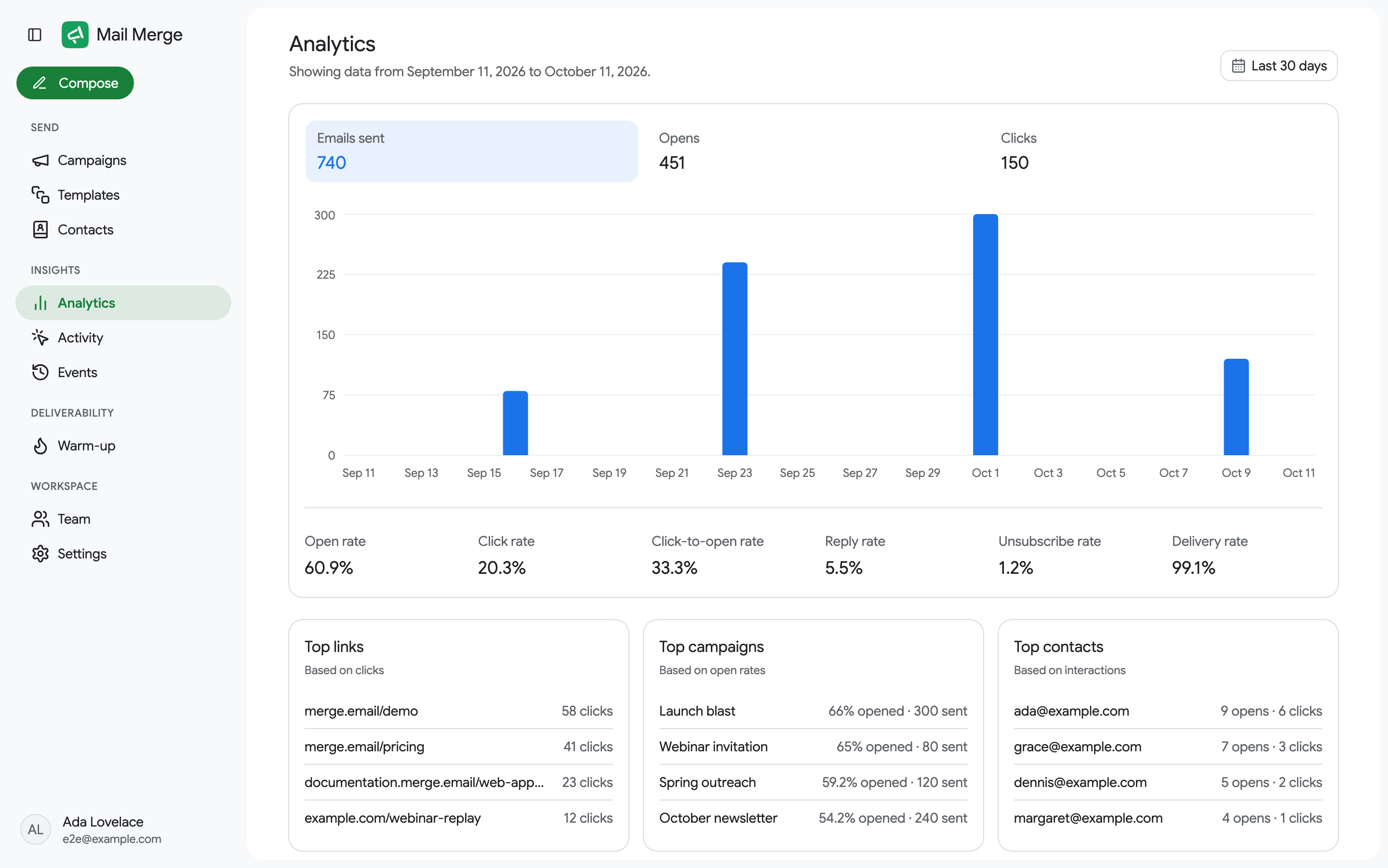 The Analytics screen with the sends chart, rates and top lists